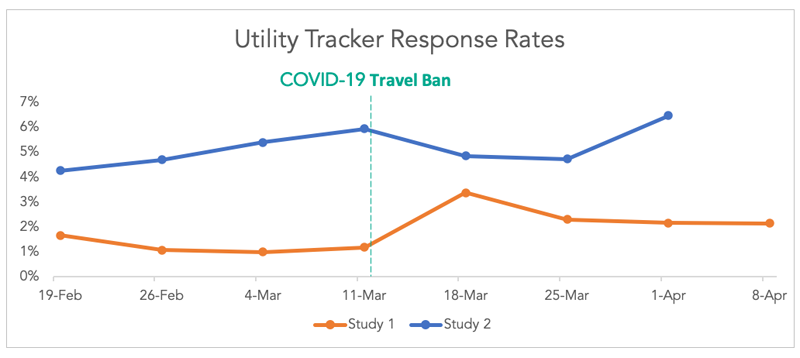 graph of utility tracker response rates showing improvement