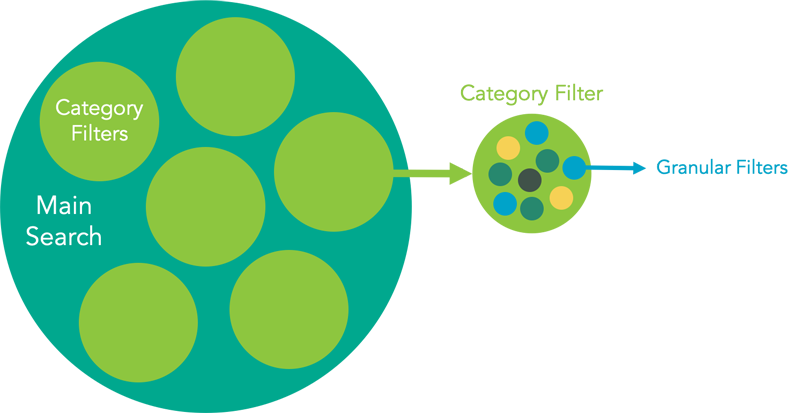 graphic showing how to narrrow down filters for social media listening: main search, category filters,  and granular filters