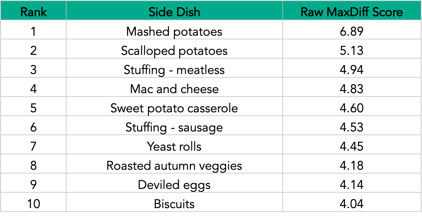 Table of Thanksgiving side dishes ranked by raw MaxDiff score with mashed potatoes, scalloped potatoes, and meatless stuffing ranking the highest.