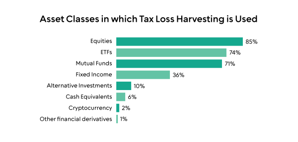 Bar graph showing the different asset classes advisors perform tax-loss harvesting with, with only two percent of advisors using cryptocurrencies