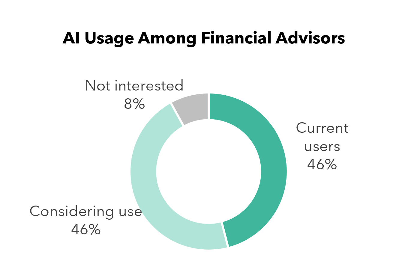 Chart showing AI usage among financial advisors