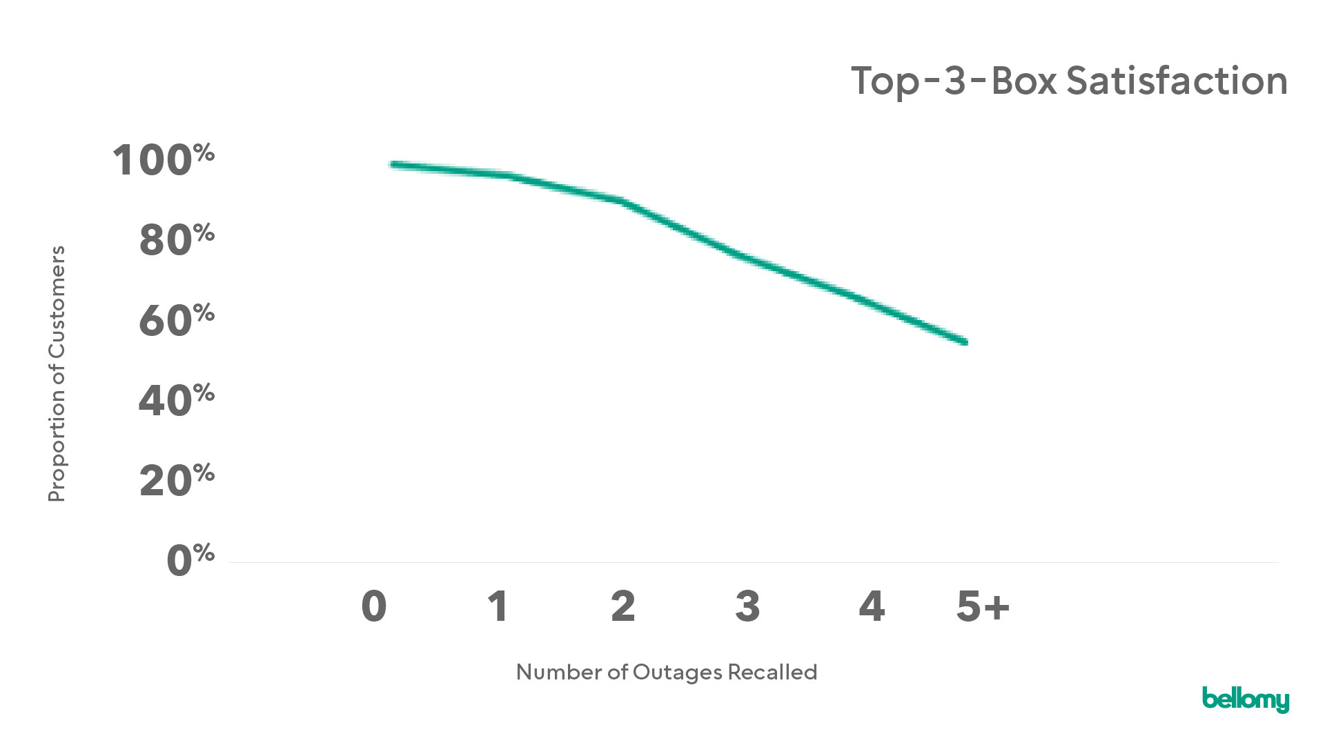 Trendline of declining satisfaction