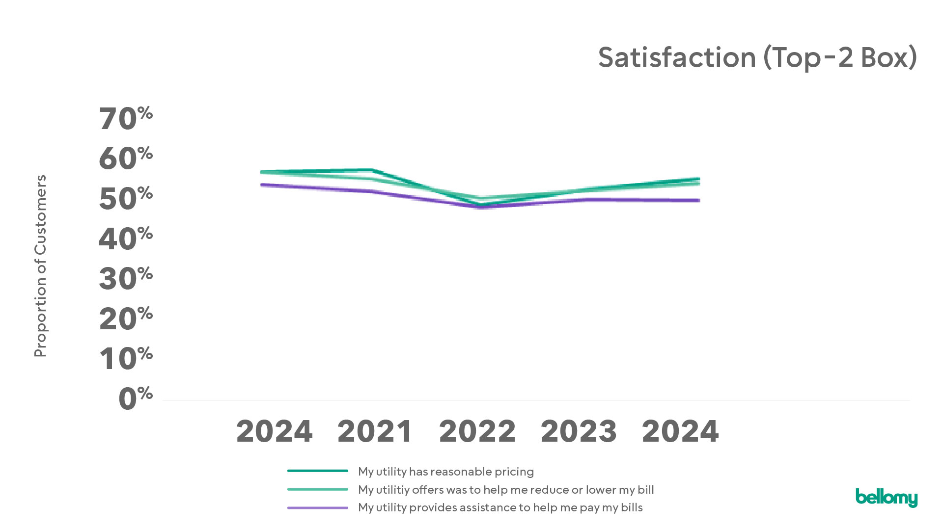Trend line of satisfaction scores