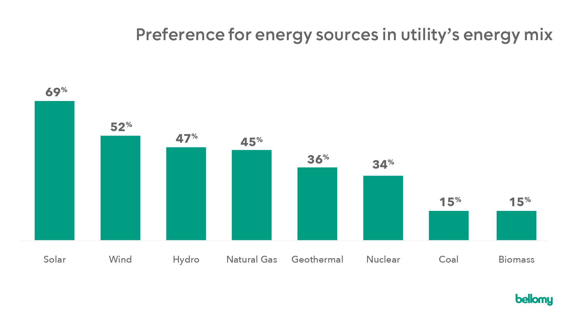 Bar chart showing consumer preferences for energy sources in a utility's energy mix