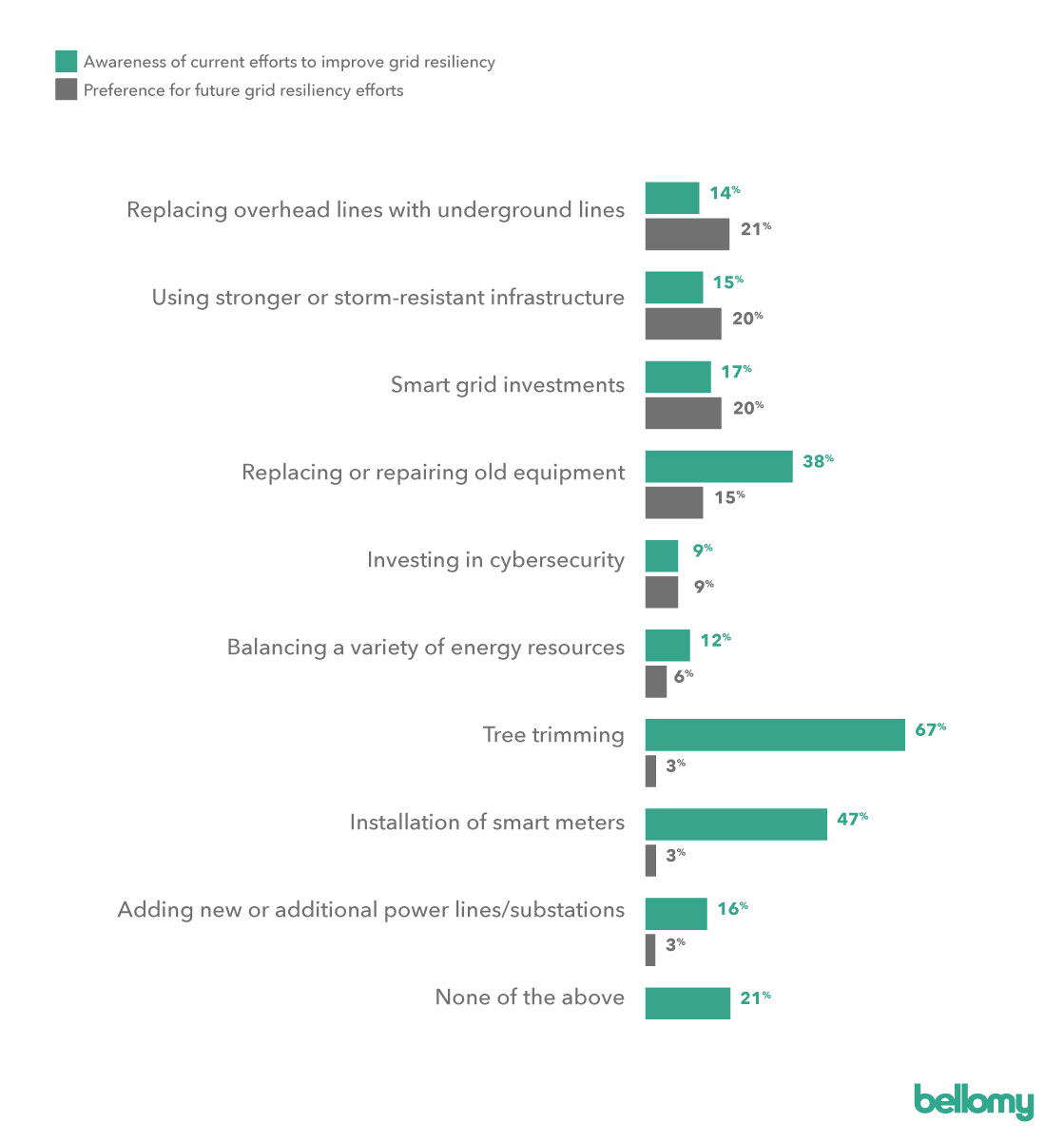 Preference for future grid resiliency efforts, graph for Expectations to Maintain Grid Consistency case study