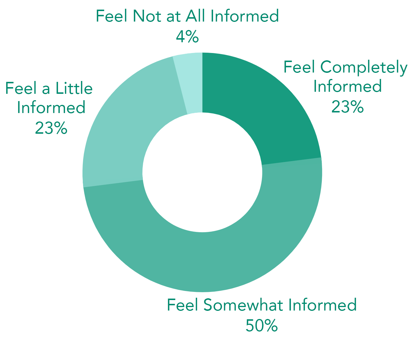circle chart to present how consumers feel about the CARES act