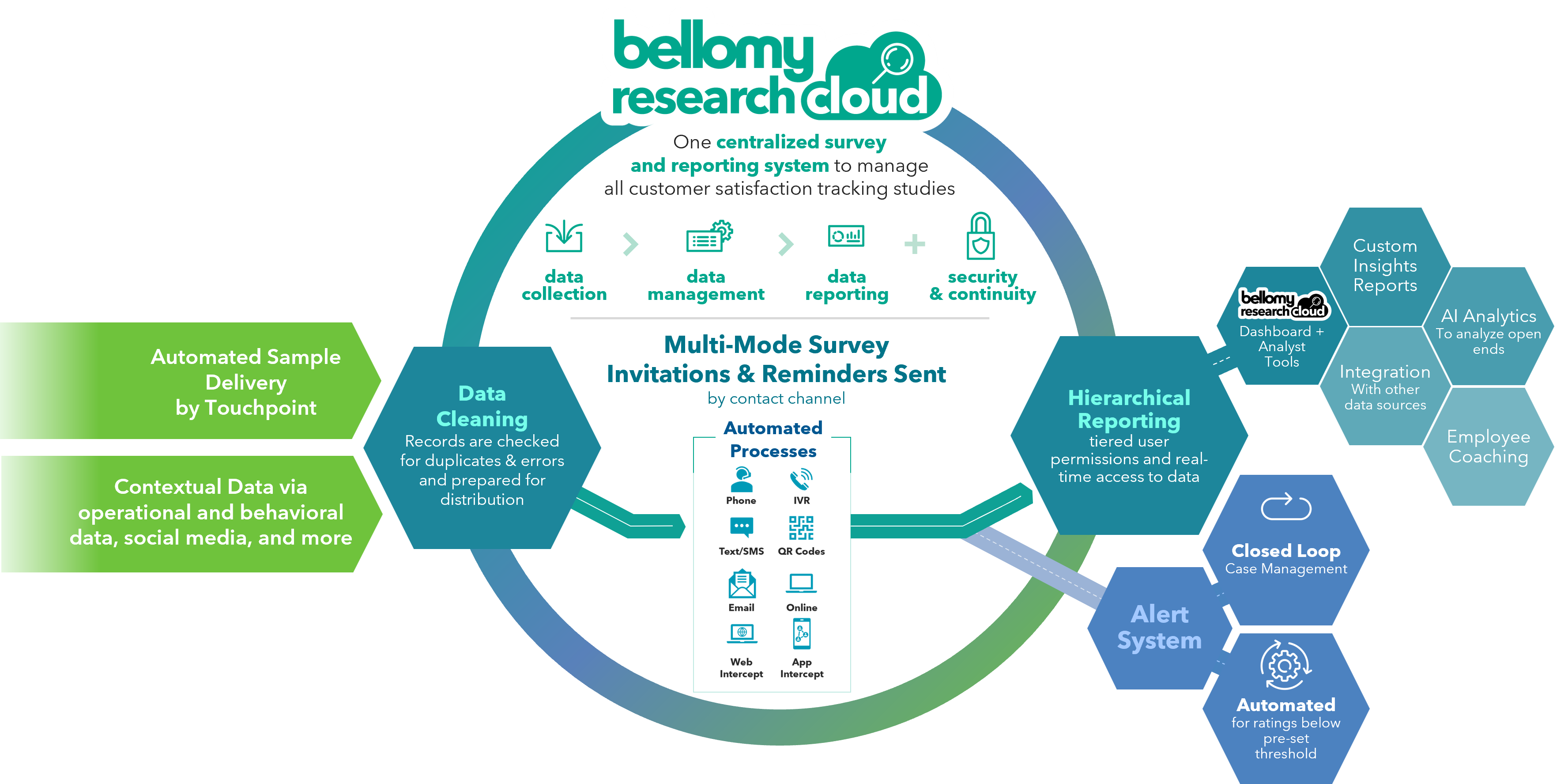Bellomy research cloud