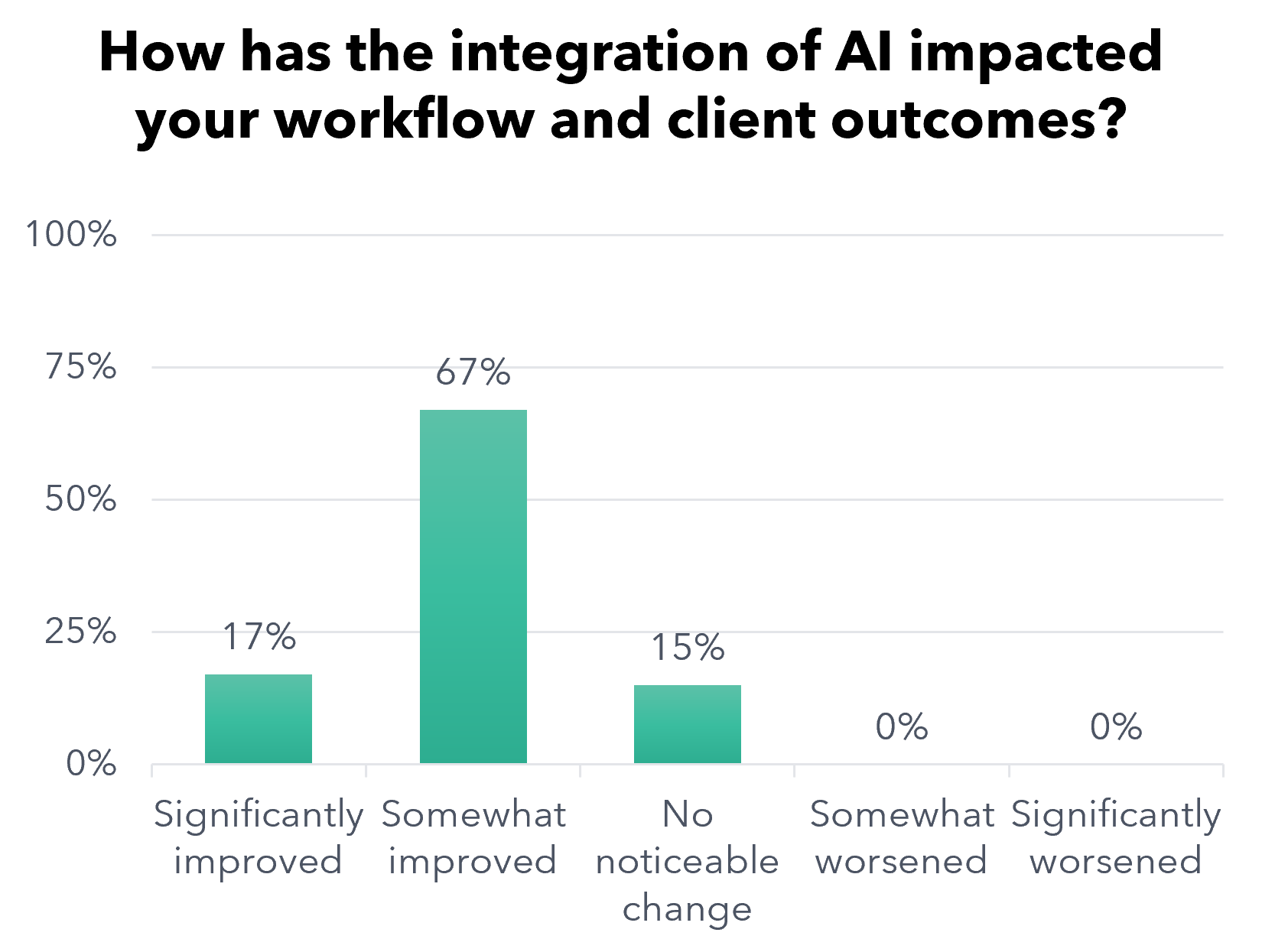 Chart showing how the integration of AI has impacted financial advisors' workflow and client outcomes
