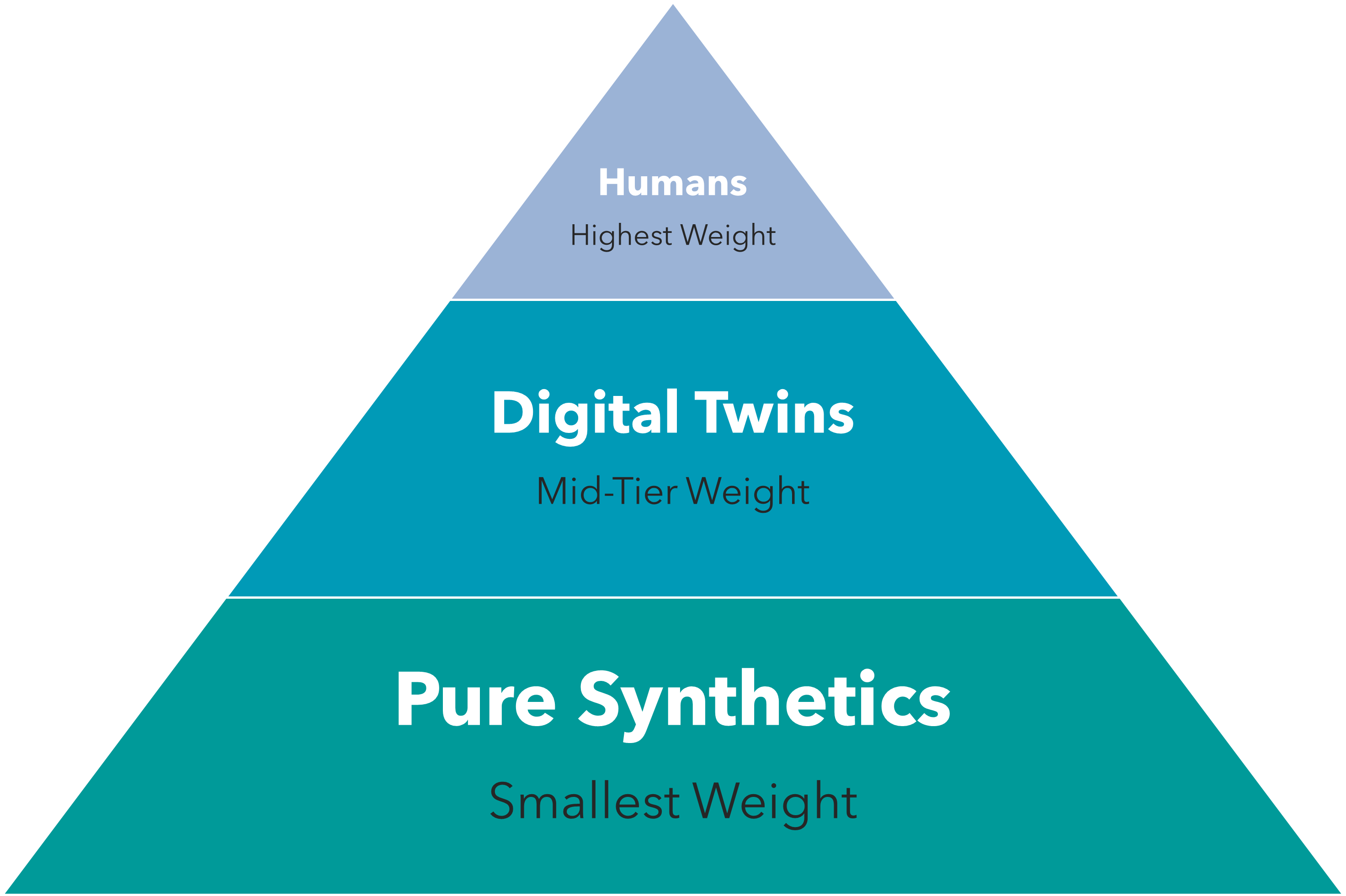 Recommended tiered, weighted approach to conducting research with synthetic respondents, digital twins, and human respondents