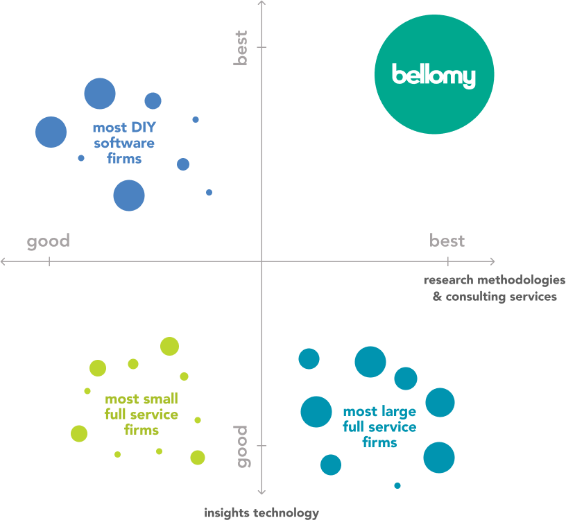 Bellomy leads the industry in insights technology and research methodologies and consulting services