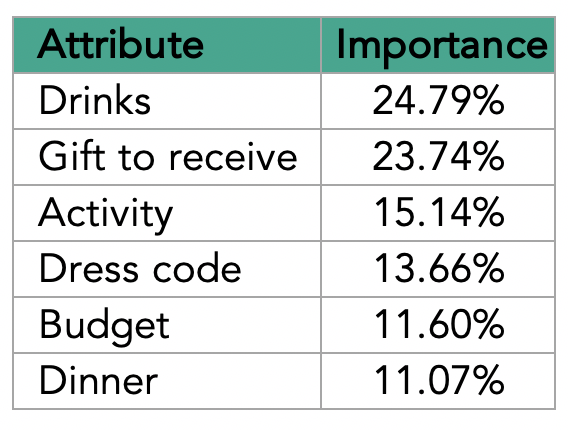 Table showing the importance of different attributes in a Valentine's day, including drinks, gifts, activity, and dress code.