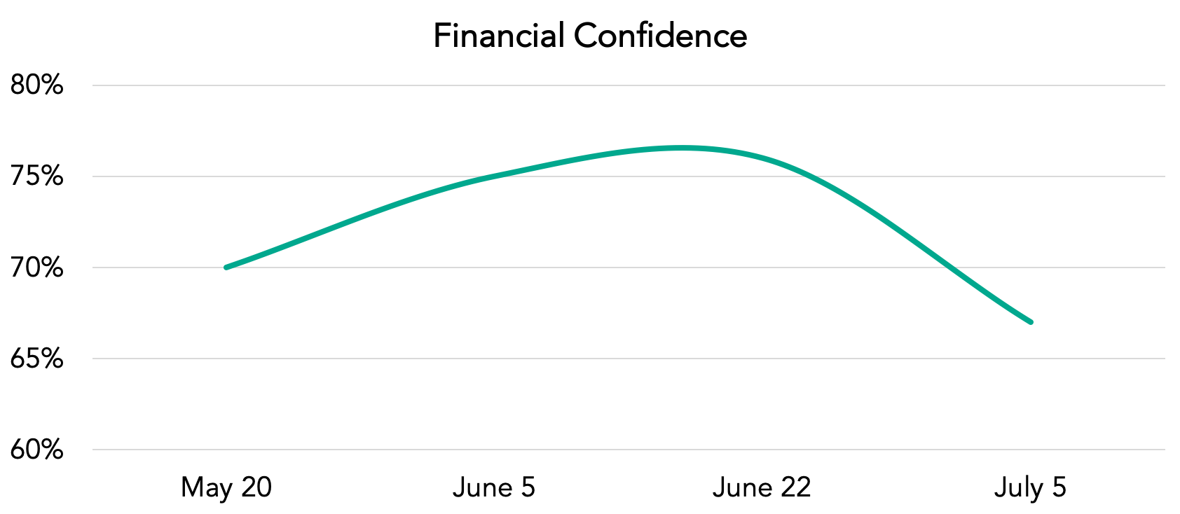 line chart of financial confidence during covid-19