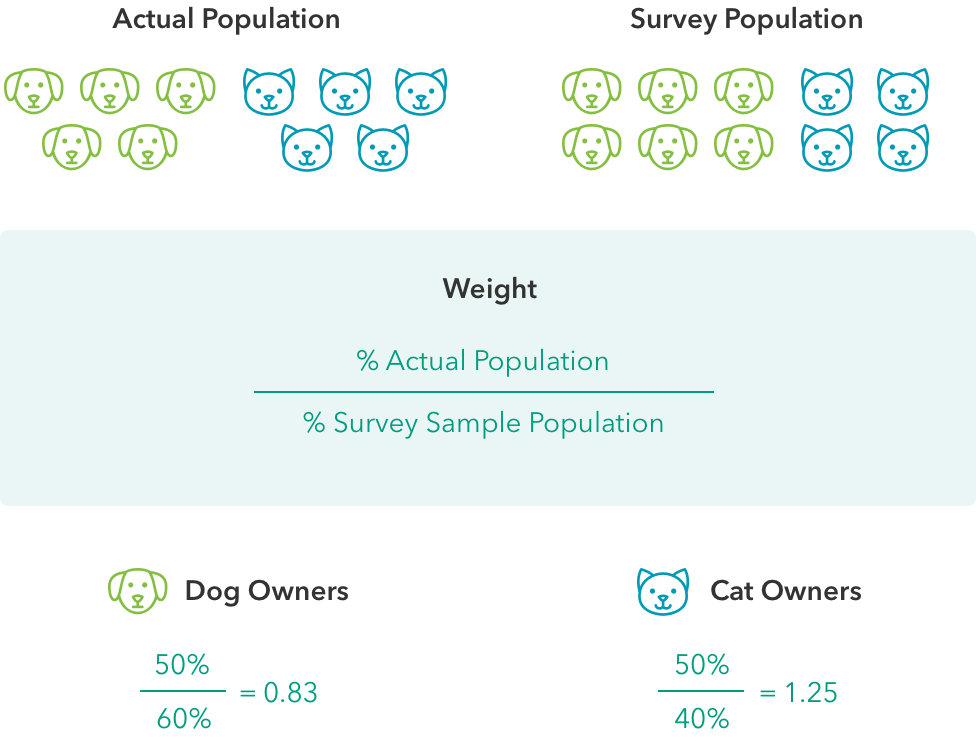 Illustration to show formula for weighting survey data when the actual population is equal and the survey population is split by 60 and 40 percent.