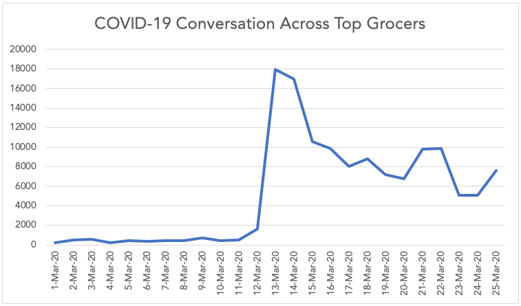line graph showing the number of COVID-19-related social media posts among the top grocers 