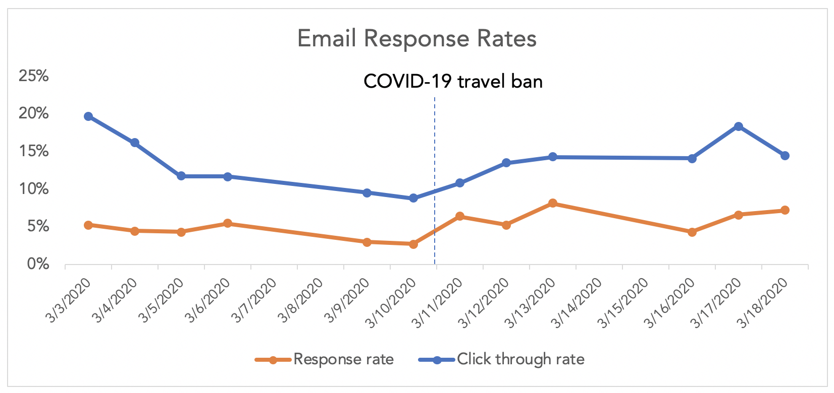 line graph of response rates before and after COVID-19 travel ban
