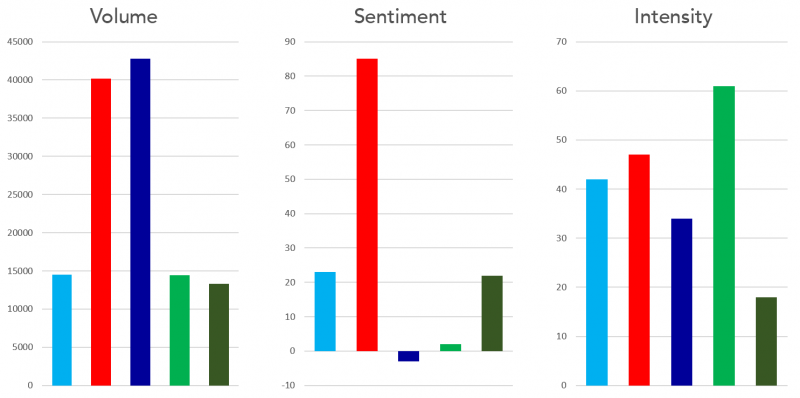 bar chart showing the volume, sentiment, and intensity of social media posts about grocers.