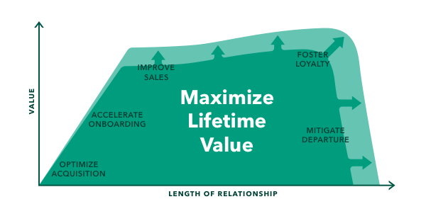 Graph with length of relationship on the x-axis and value on the y-axis showing how using touchpoint, journey, and relationship feedback can improve customers' maximum lifetime value.
