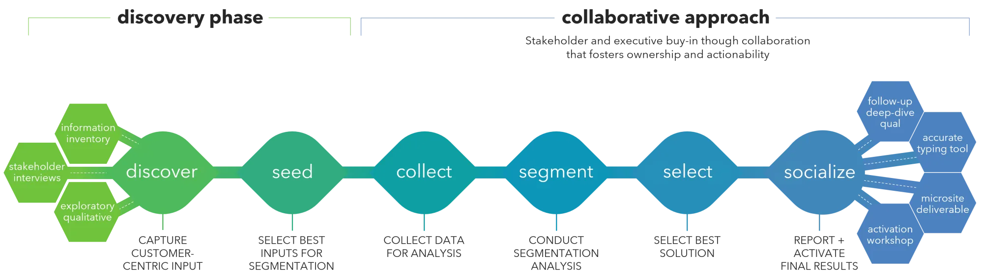 Bellomy's segmentation process: discover, seed, collect, segment, select, socialize