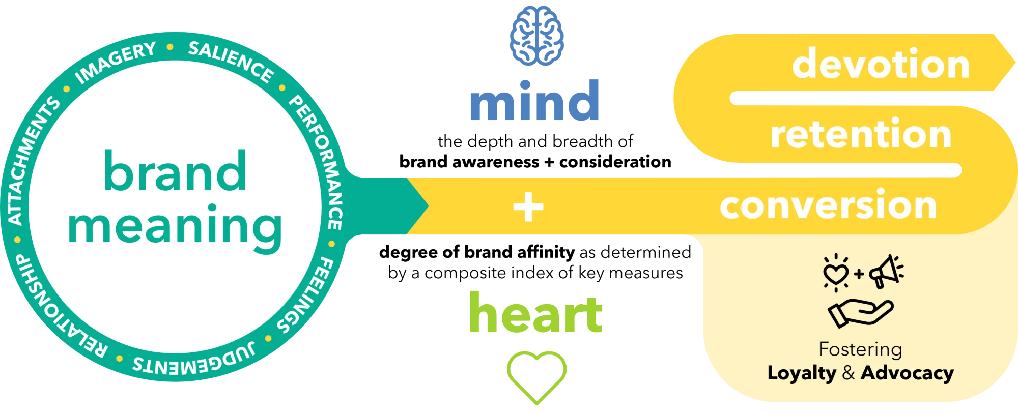 Bellomy's approach to brand health