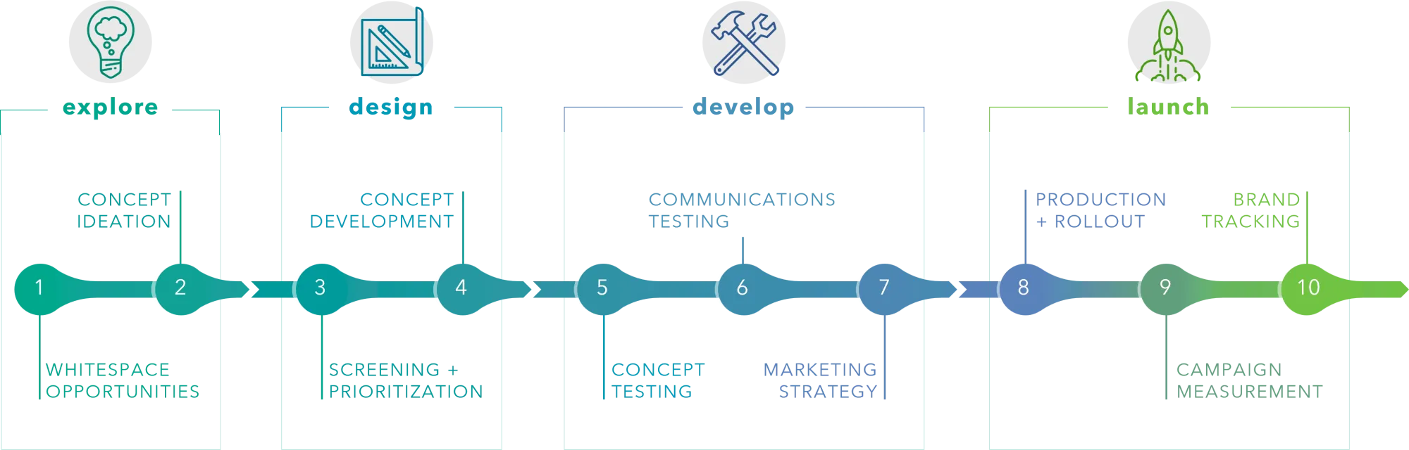 Bellomy's innovation process