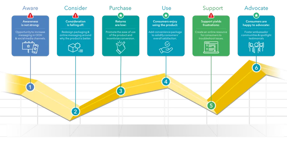 Bellomy's journey mapping process
