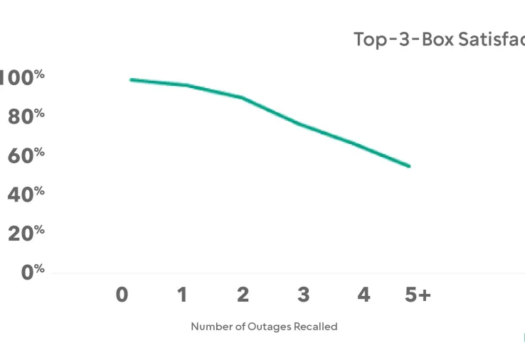 Webpage showing "outcomes and insights" with a graph of customer satisfaction decreasing ass outages increase