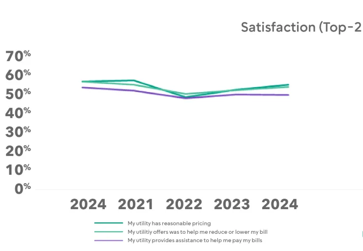 Customer Satisfaction graph