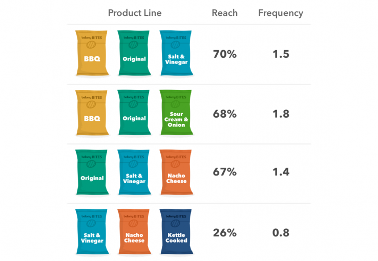 TURF graphic showing variations on a product line of chips and consumers' preferences which one will have the highest reach.