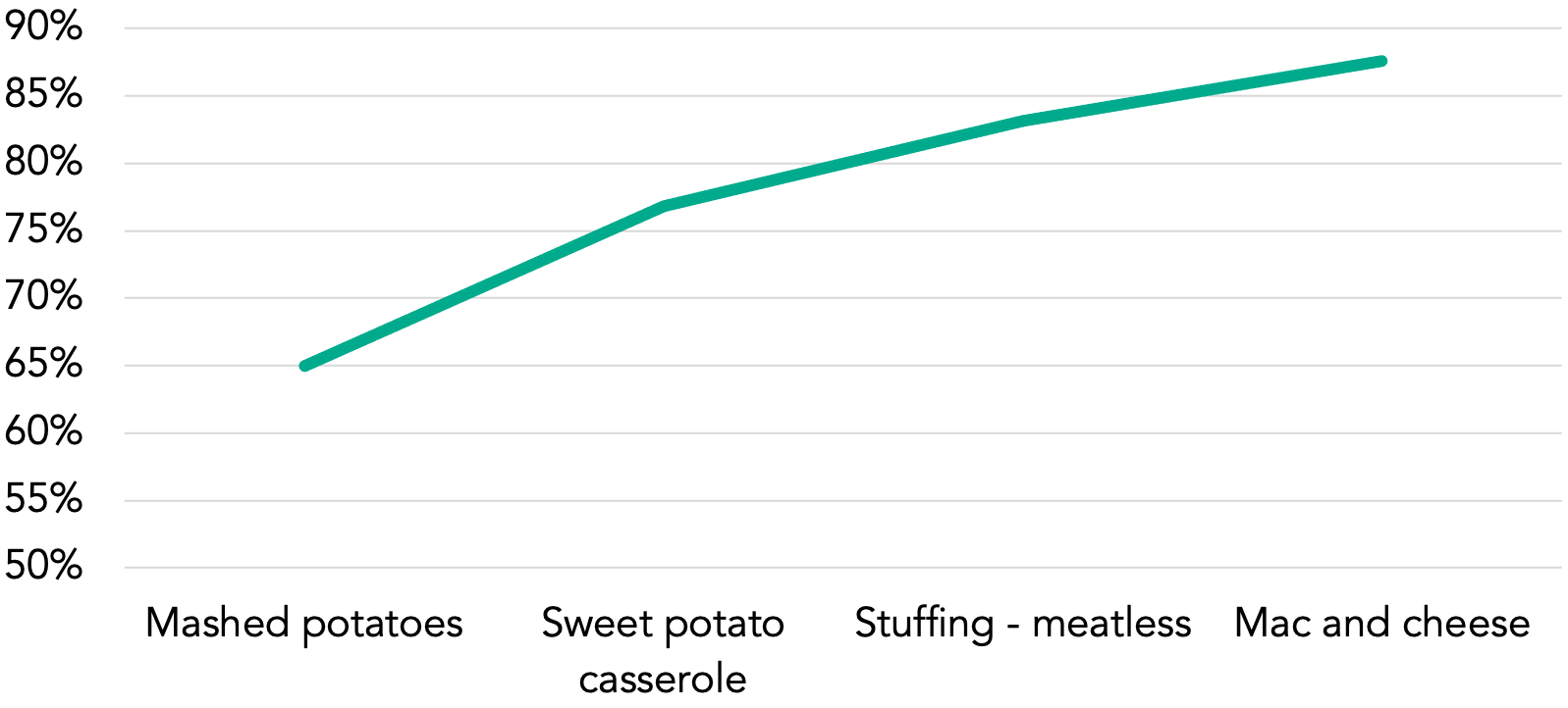 Line graph of the top Thanksgiving side dishes based on overall reach showing that almost 90% of guests would be happy with at least one of the following options: mashed potatoes, sweet potato casserole, meatless stuffing, or macaroni and cheese.